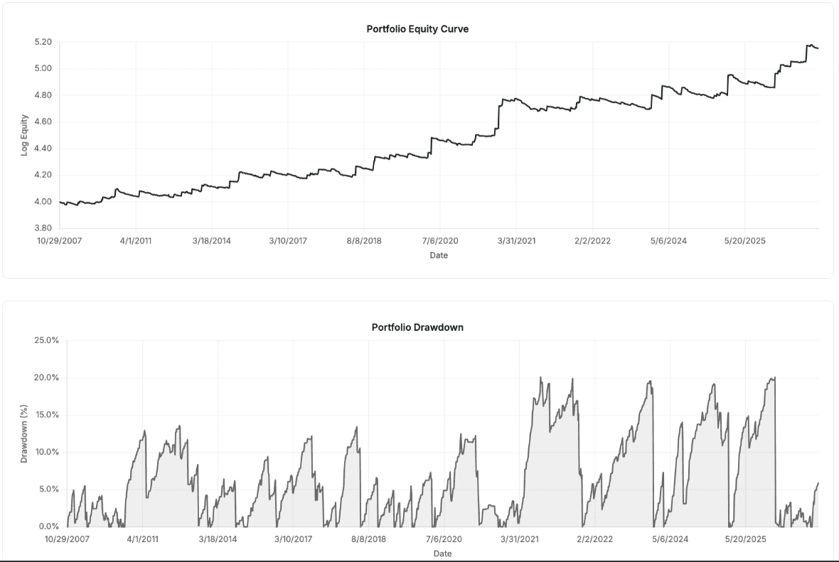 Equity curve for the breakout strategy on the top 100 ranked stocks