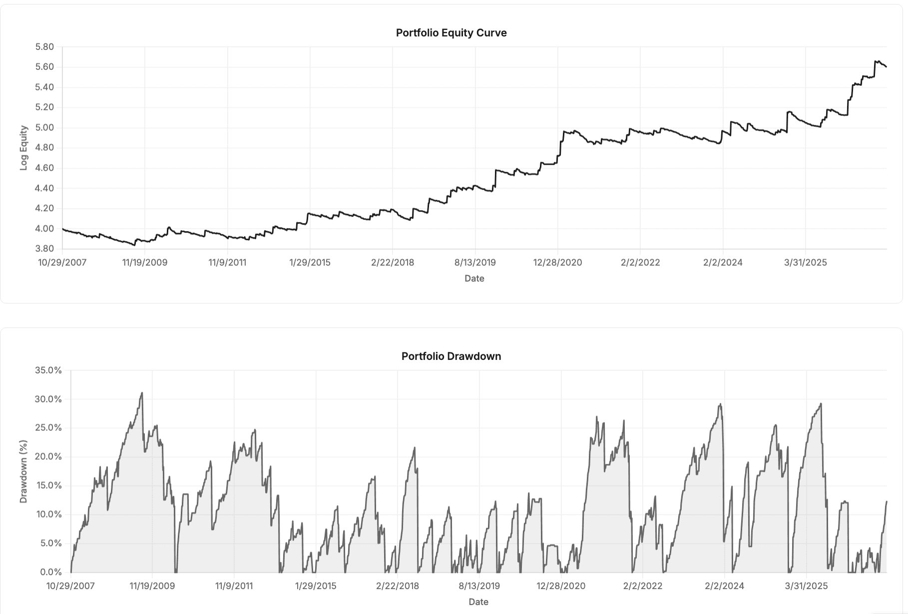 Equity curve for the breakout strategy with no market regime filter