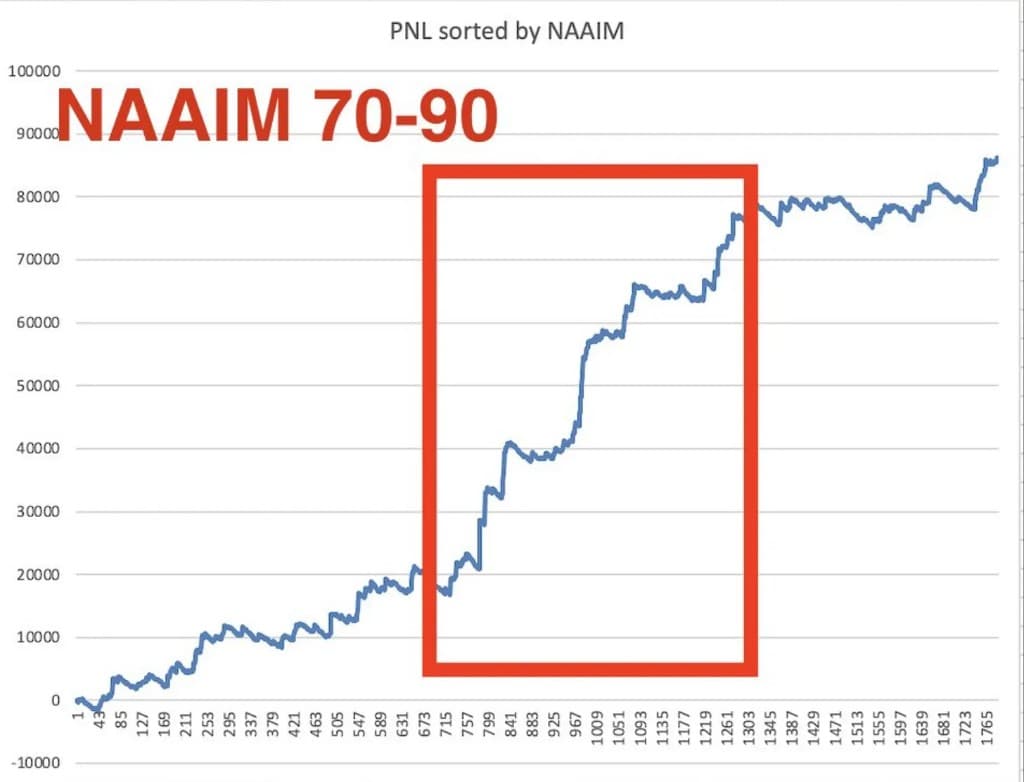PnL sorted by NAAIM exposure — favourable 70–90 regime highlighted